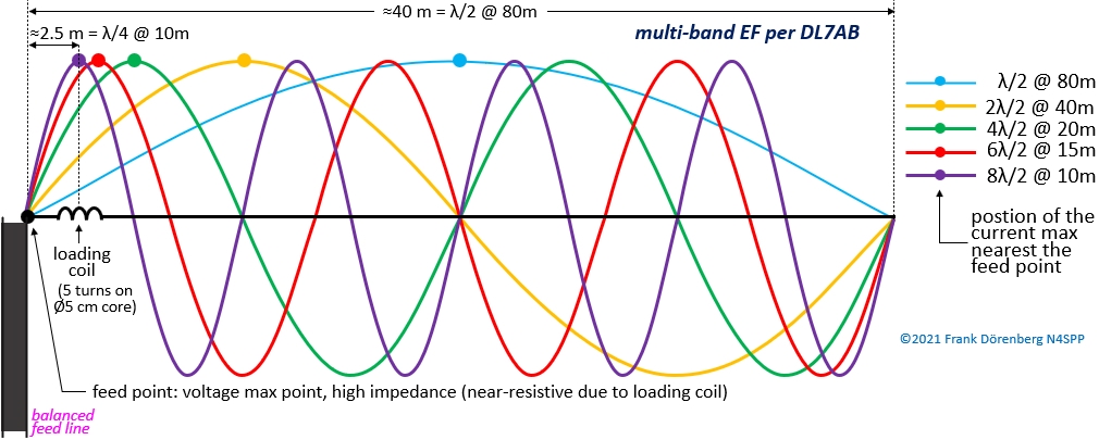 DL7AB Multi-band End-Fed